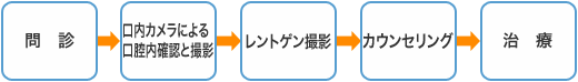 診療の流れ